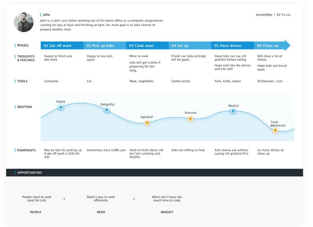 customer journey map example healthy eating