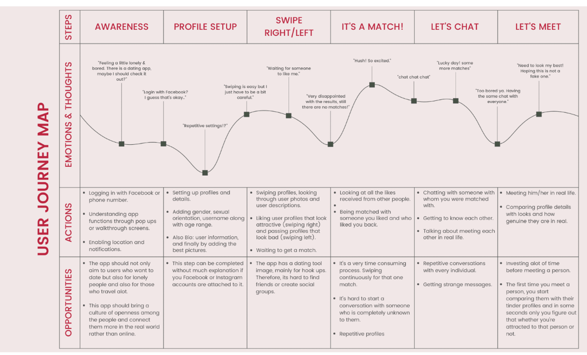 dating app customer journey map examples
